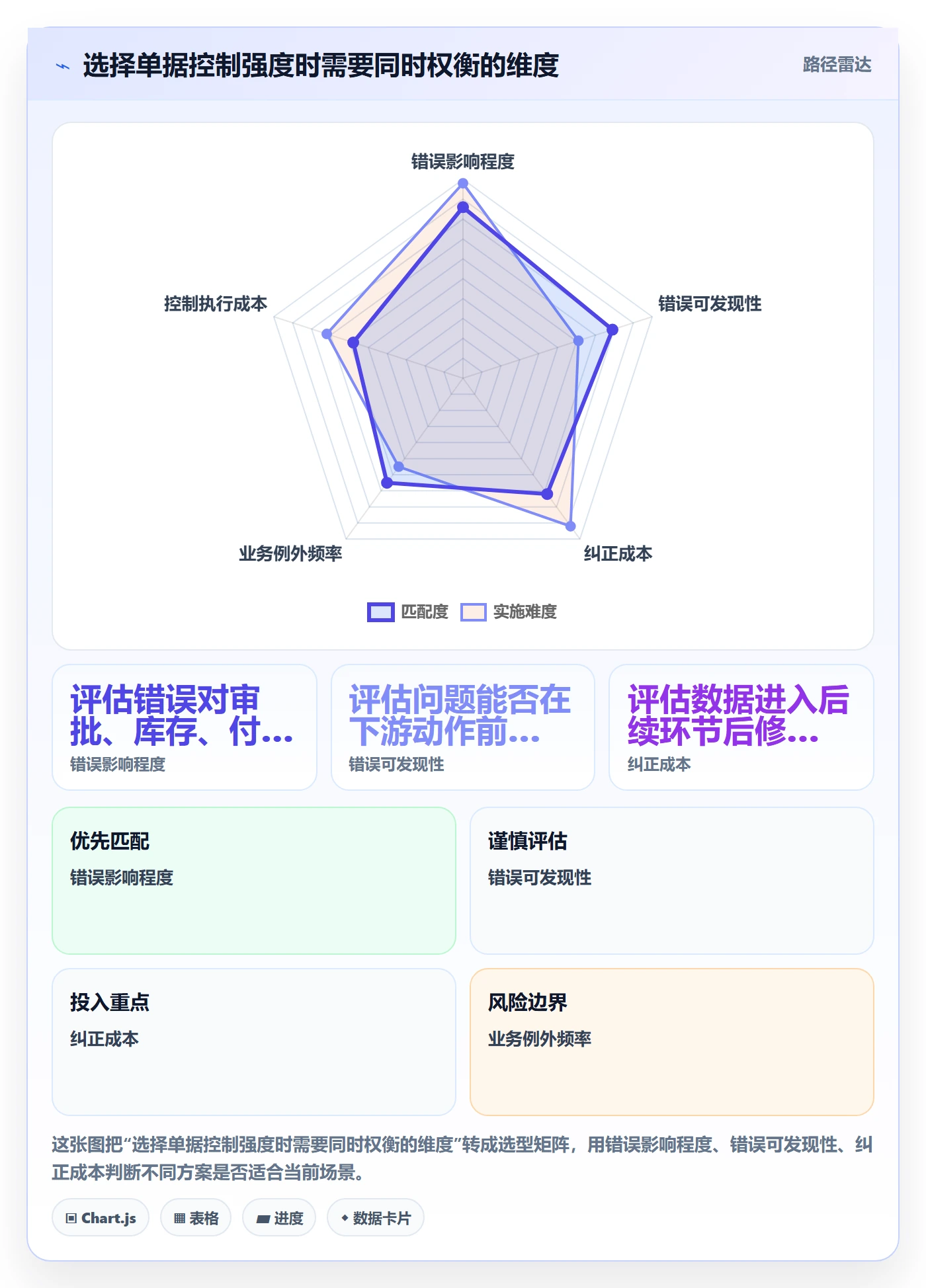 erp数据录入应用思路：围绕单据规范拆解日常管理