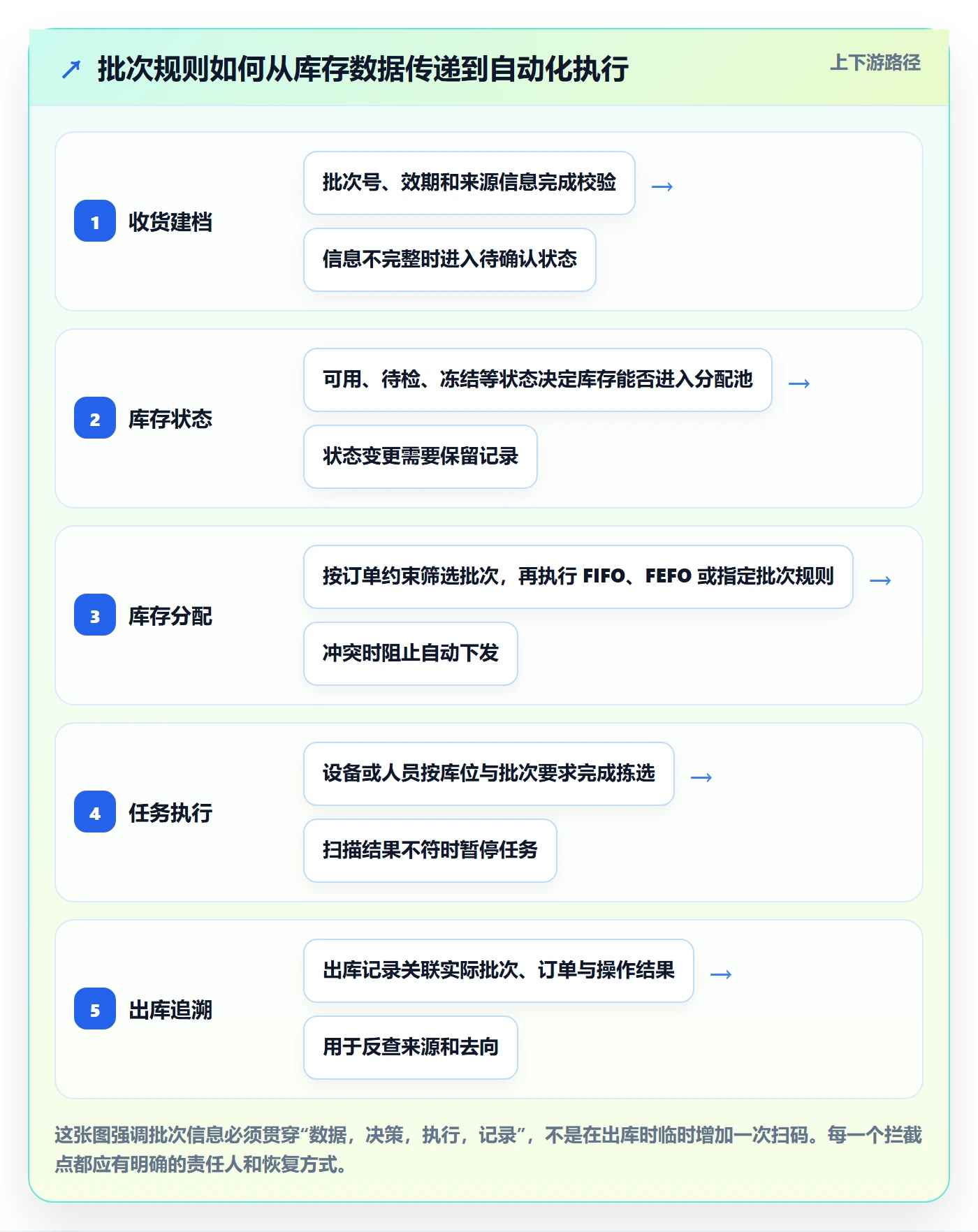 库存管理系统业务拆解：批次管理为什么影响自动化方案