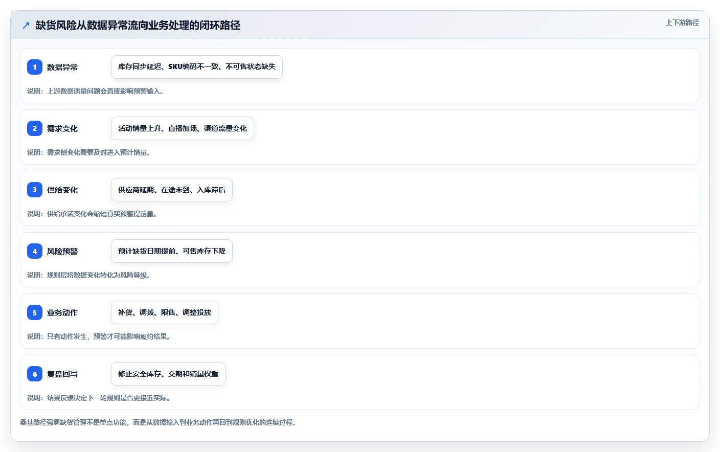 电商库存检查方法：通过缺货预警评估选型方法质量