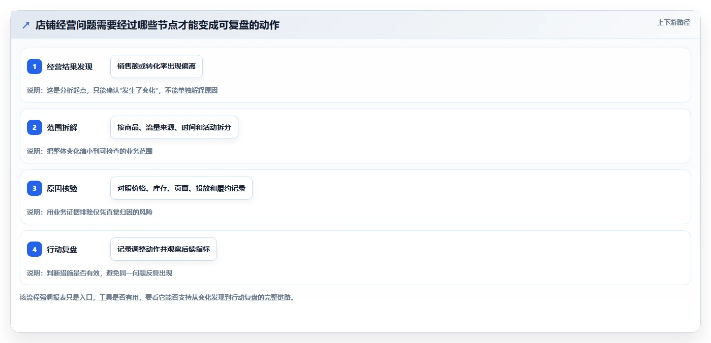 店铺运营包括哪些方面工具对比全解析：重点看懂数据分析