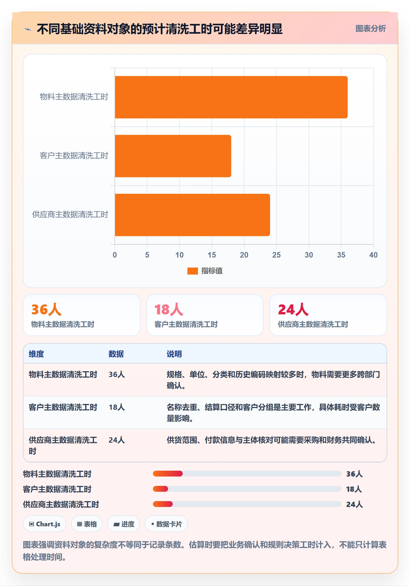 erp数据录入规划方法：基础资料与选型方法如何衔接