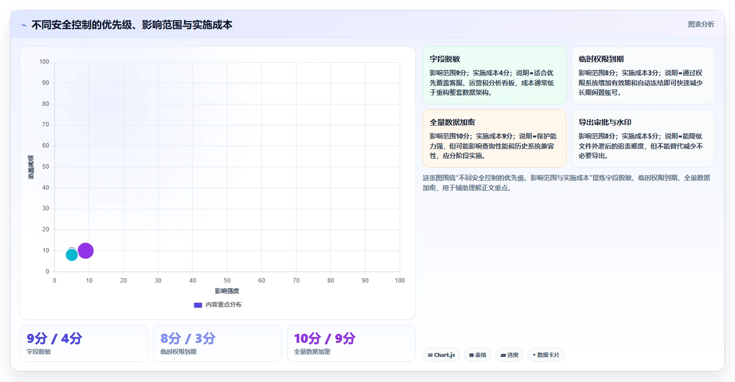 电商系统开发：品牌商家年度规划：项目立项怎样持续改善增强数据安全