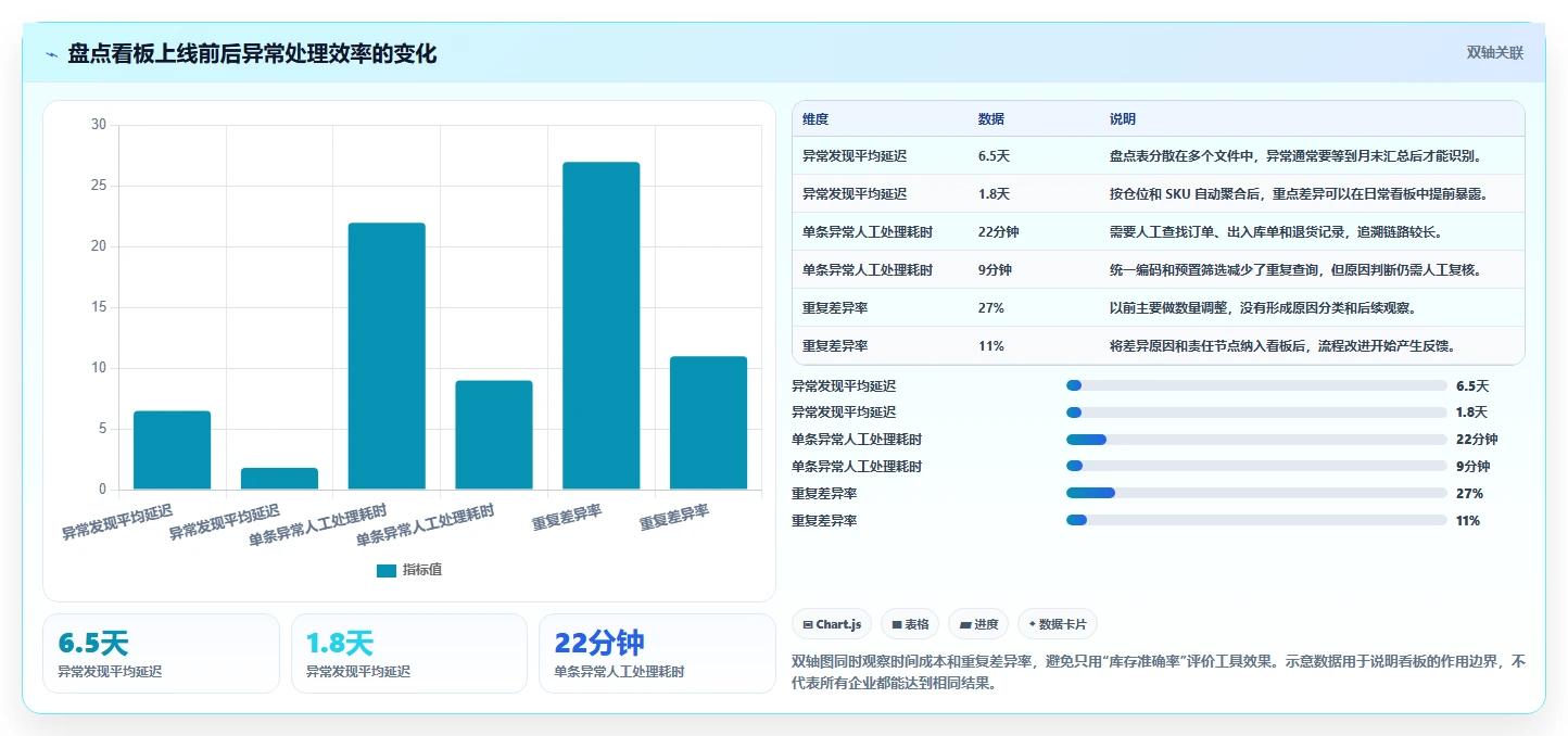 电商库存使用技巧：盘点管理对应的流程设计方法