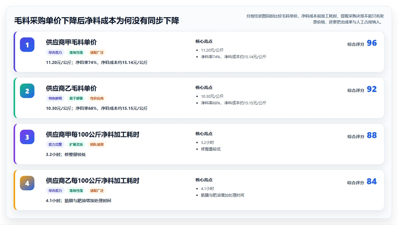 餐饮店报表：厨师长避坑指南：做损耗分析时别忽略损耗看不见