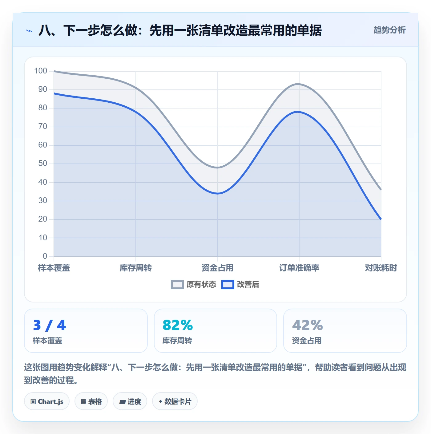八、下一步怎么做:先用一张清单改造最常用的单据