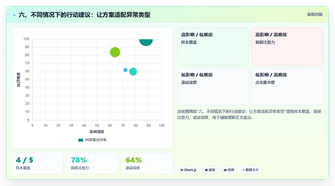 六、不同情况下的行动建议：让方案适配异常类型