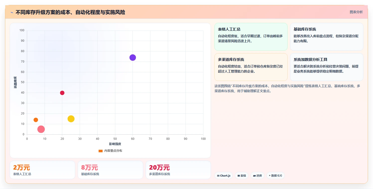 电商库存升级方案：用系统搭建改善库存结构