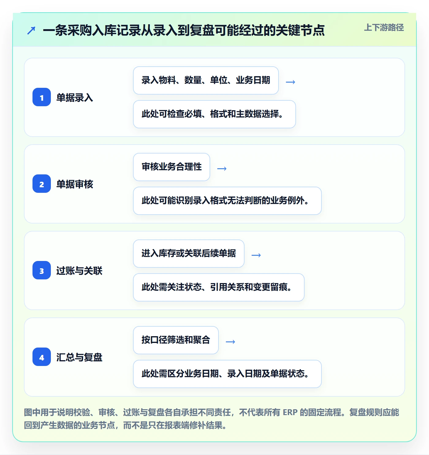 erp数据录入业务拆解：字段校验为什么影响数据复盘