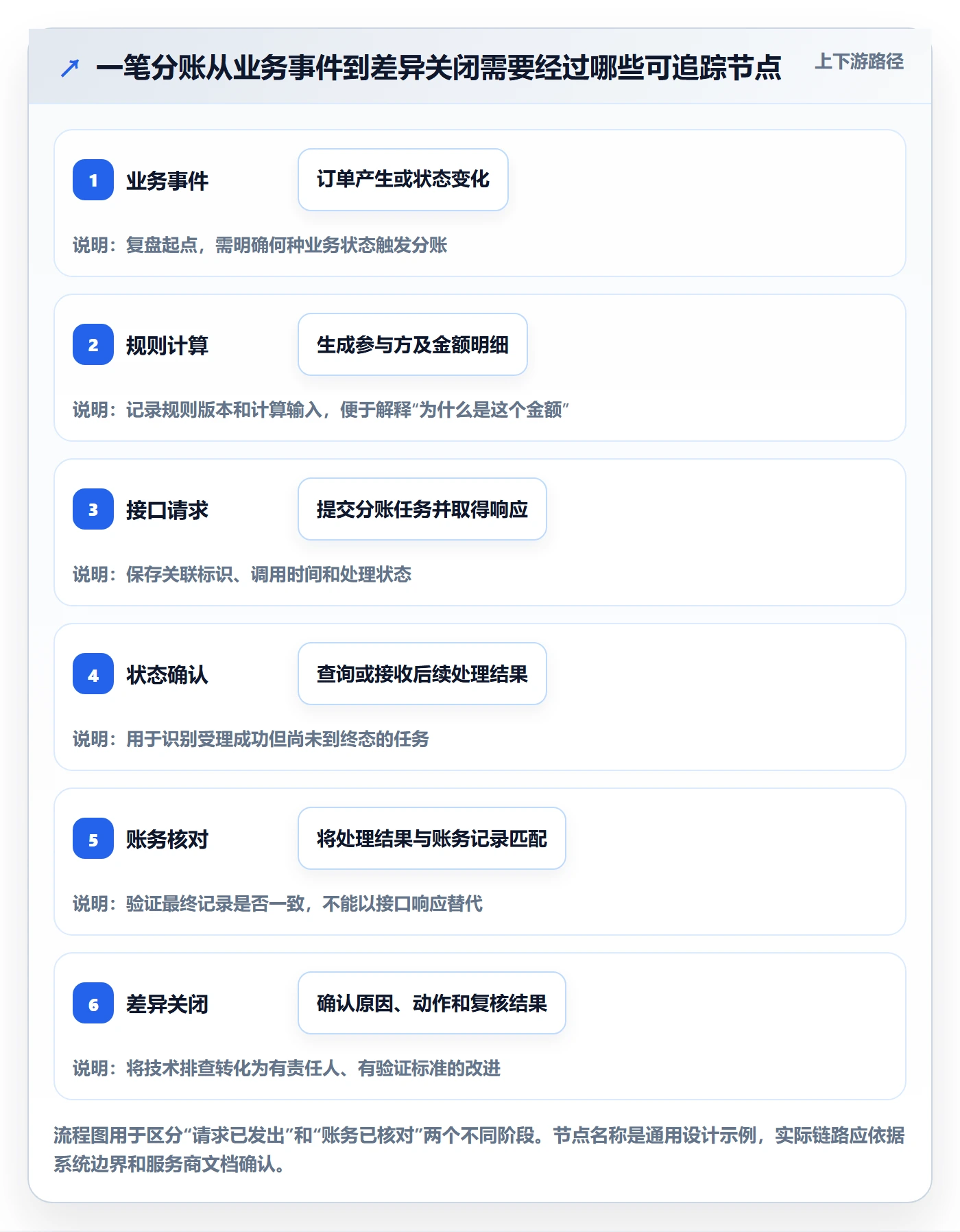 分账系统实用方法：围绕接口对接建立数据复盘