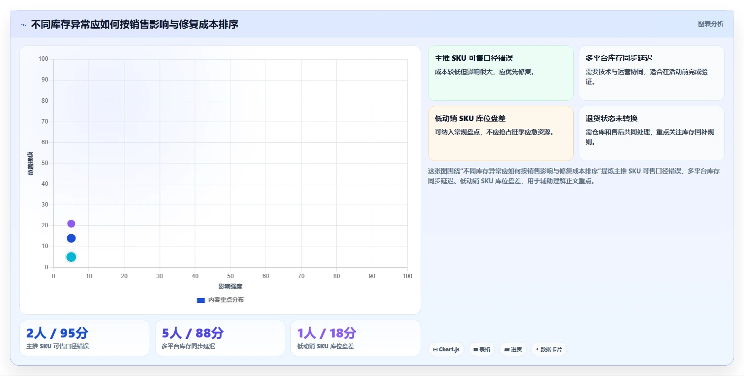 电商进销存：增长负责人复盘框架：旺季备战如何定位库存不准
