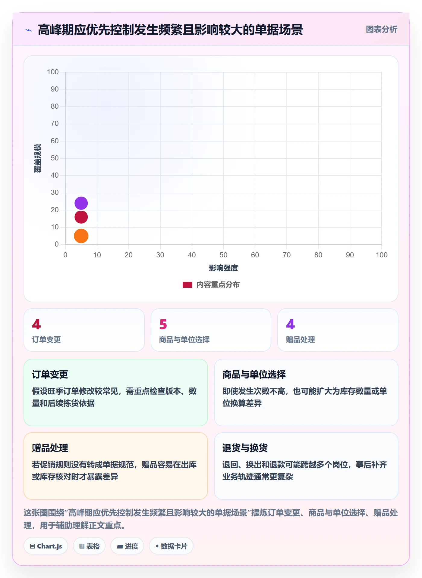 erp数据录入场景解析：单据规范中的旺季准备怎么处理