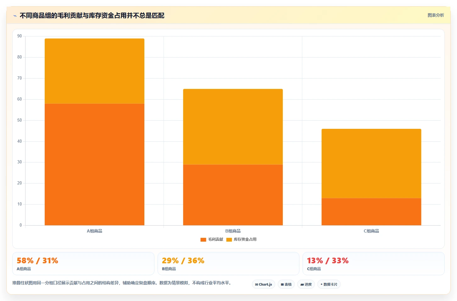 电商库存决策指南：用精细化运营判断库存结构方案