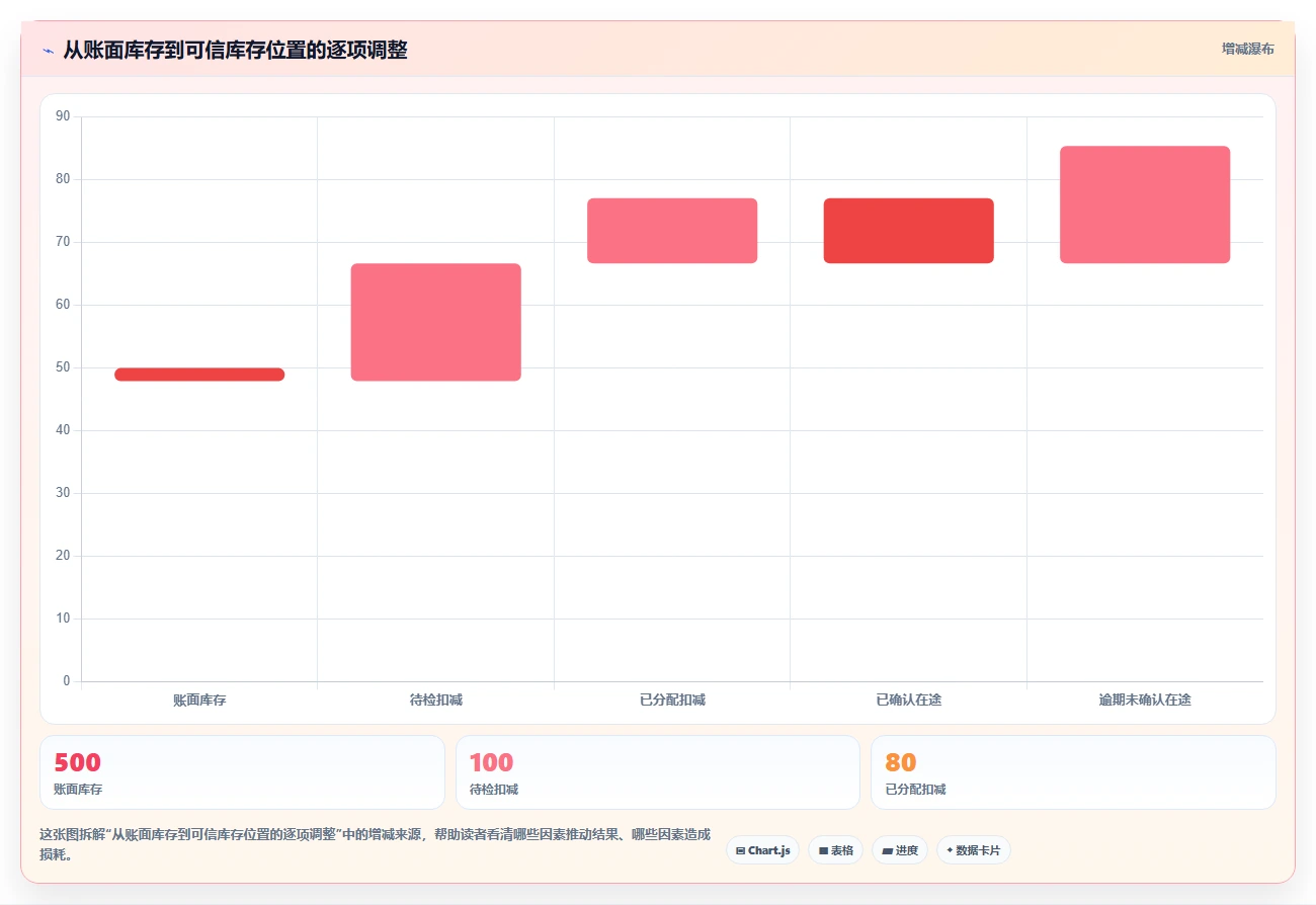 仓库安全库存管理工作指南：用风险排查解决采购周期问题