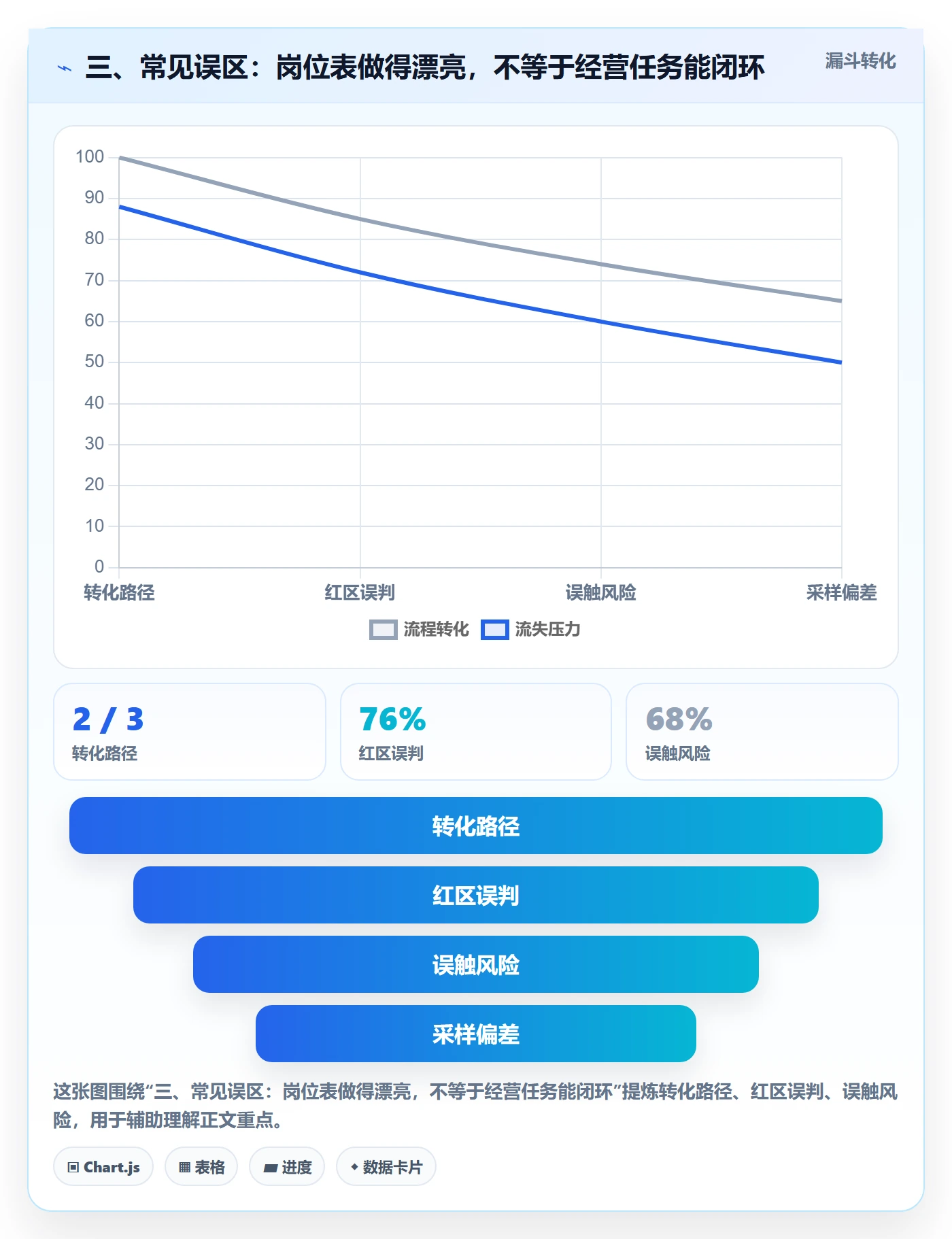 三、常见误区：岗位表做得漂亮，不等于经营任务能闭环