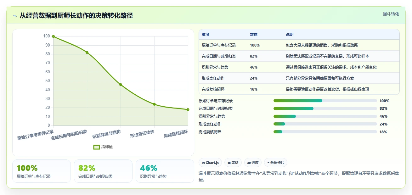 餐饮店报表：厨师长管理升级：淡旺季分析如何支撑加快经营决策