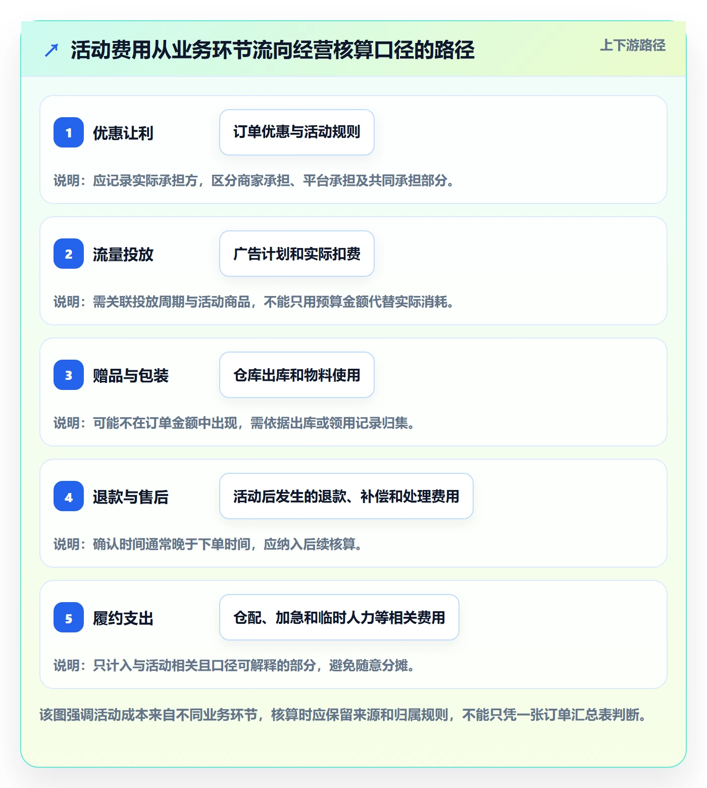 店铺运营管理升级方案：用成本控制改善活动管理