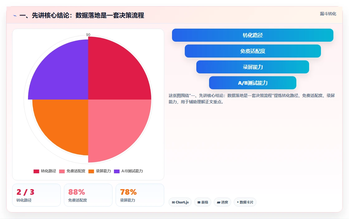 一、先讲核心结论：数据落地是一套决策流程