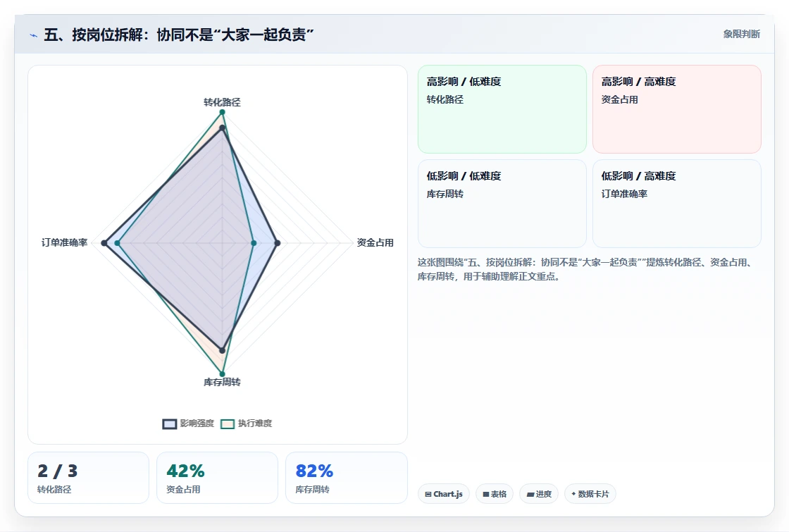 五、按岗位拆解：协同不是“大家一起负责”