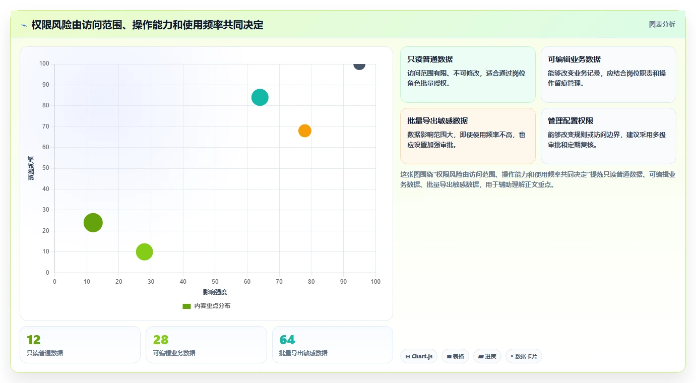 运营管理平台升级方案：用日常管理改善权限管理