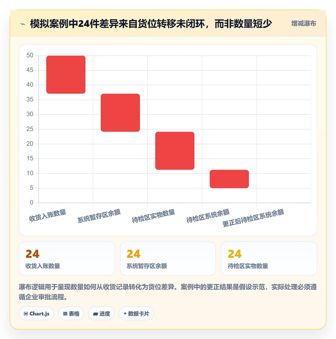 库存管理系统基础课：条码作业相关的风险排查一次讲透