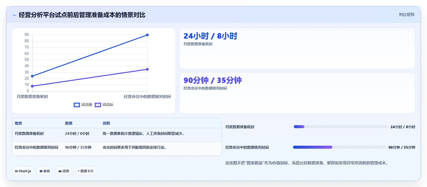 运营管理平台问题诊断：目标拆解如何用选型方法改进