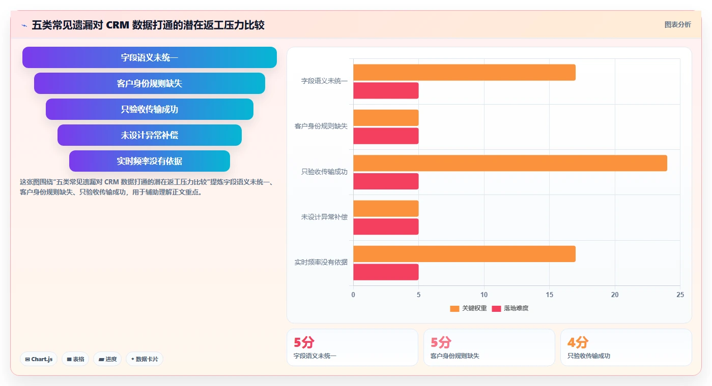 电商crm系统方案设计：数据打通场景的流程设计怎么做
