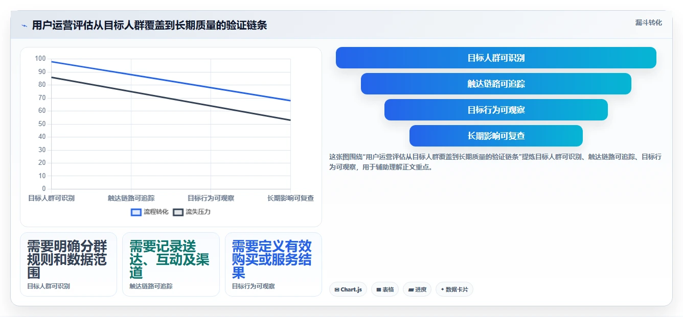 店铺运营包括哪些方面检查方法：通过用户运营评估选型方法质量