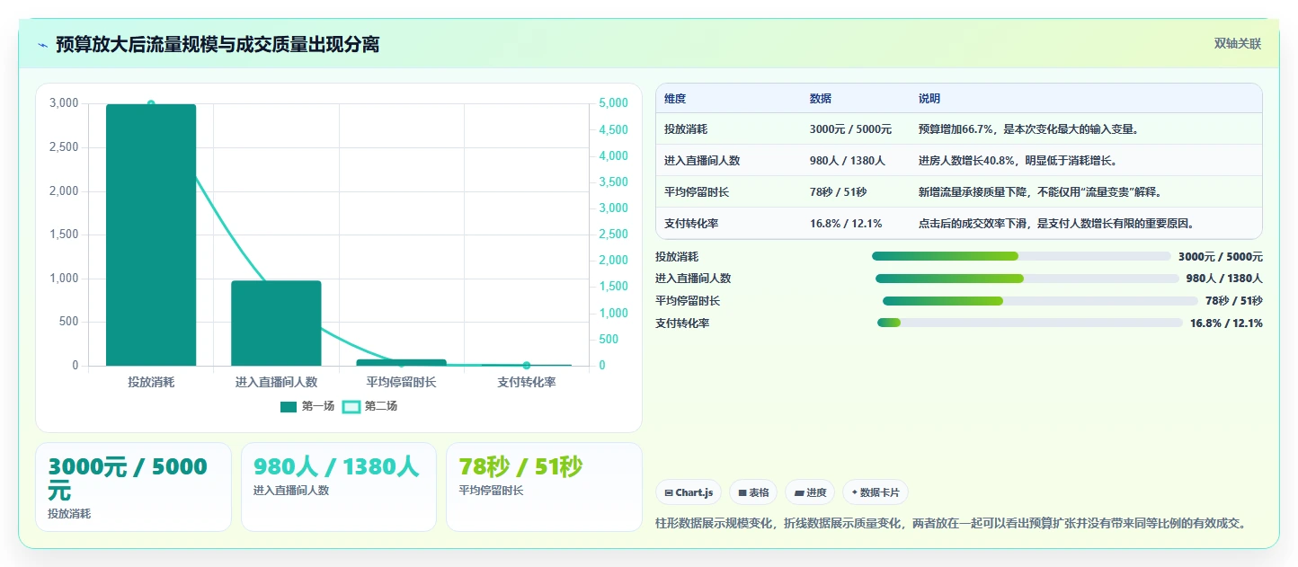 直播数据复盘：投流人员改善方案：告别投流成本高，逐步实现形成改进清单