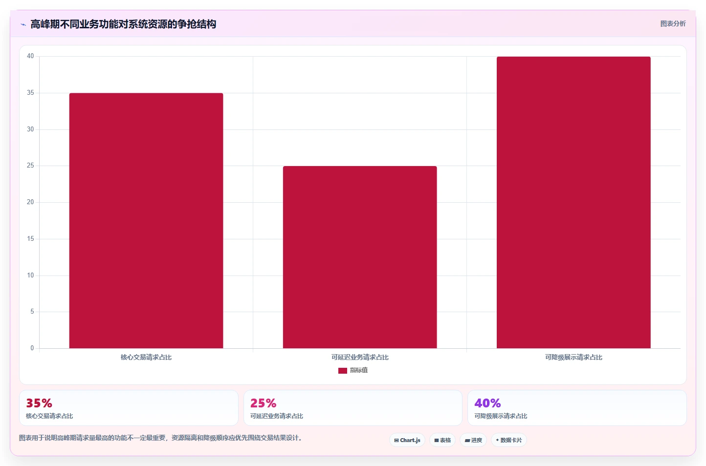 电商系统开发：创业团队管理方法：把系统架构转化为保障高峰性能