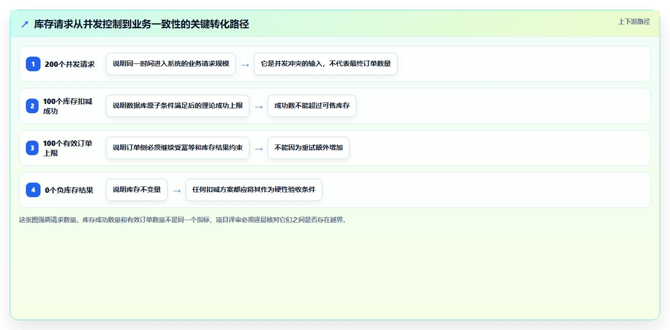 数据库存：项目经理一页讲清：并发扣减与保证扣减一致性的关系
