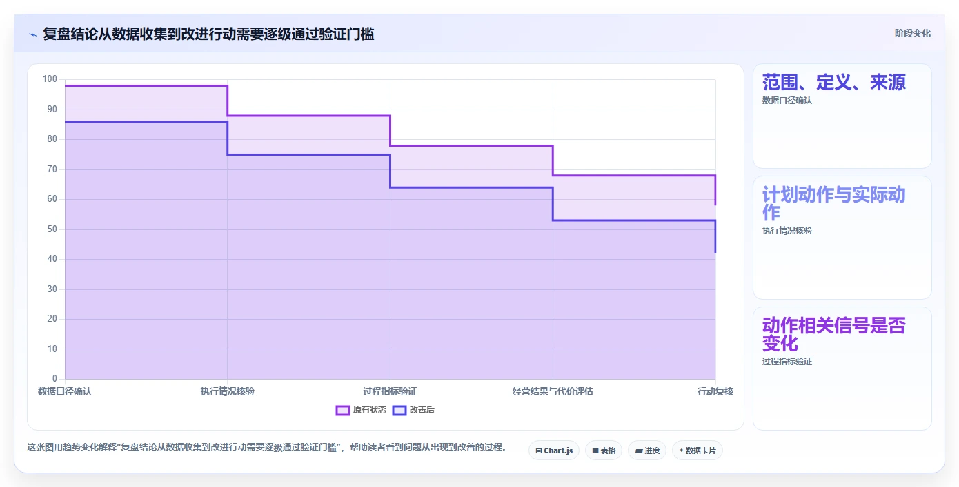 运营数据实战复盘：从复盘报告验证旺季准备效果