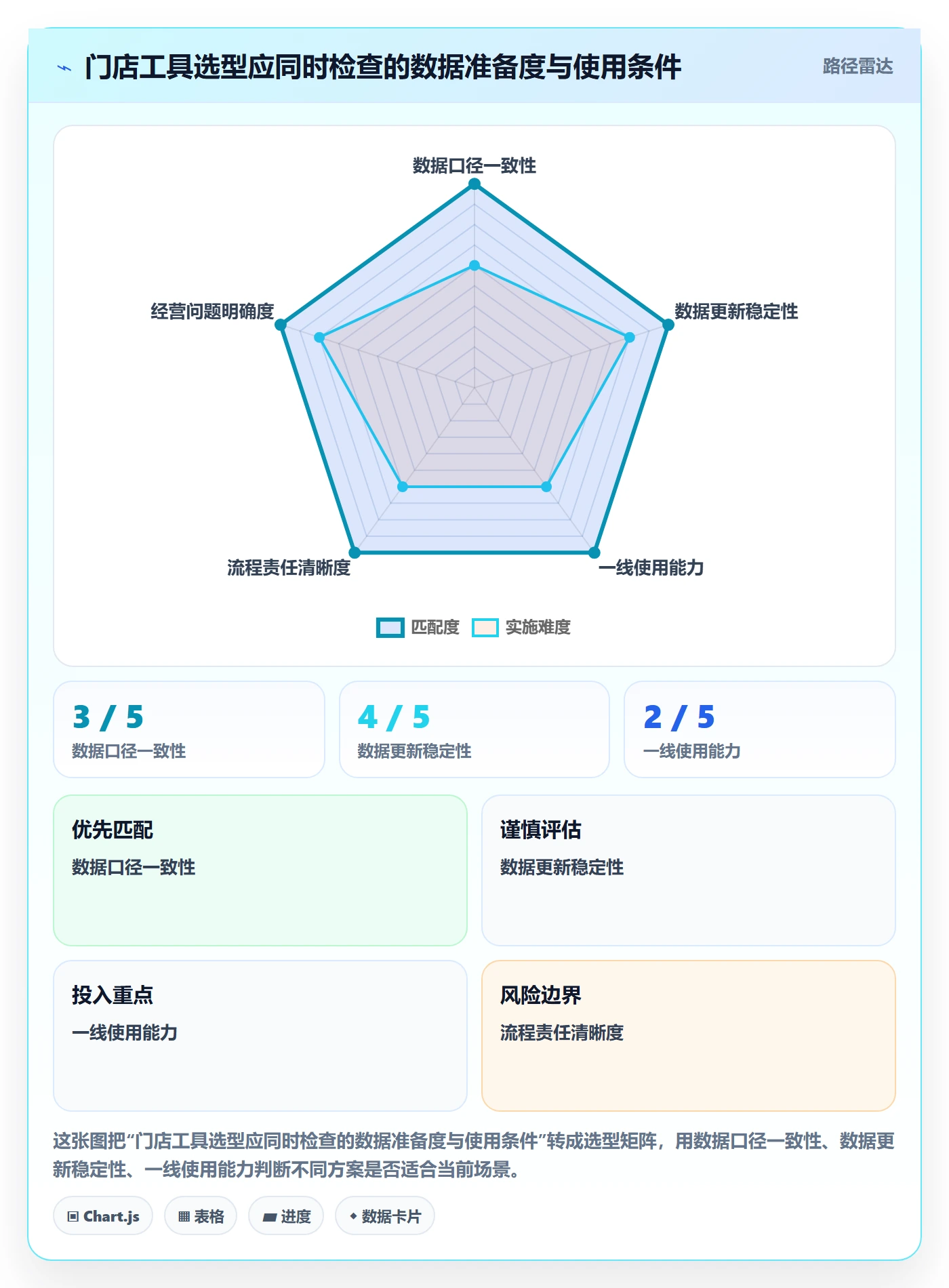 店铺运营管理数据方法：用经营目标支撑选型方法判断