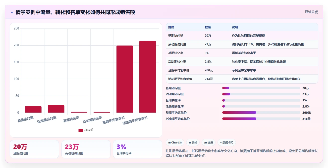 电商数据运营数据方法：用经营复盘支撑效率提升判断