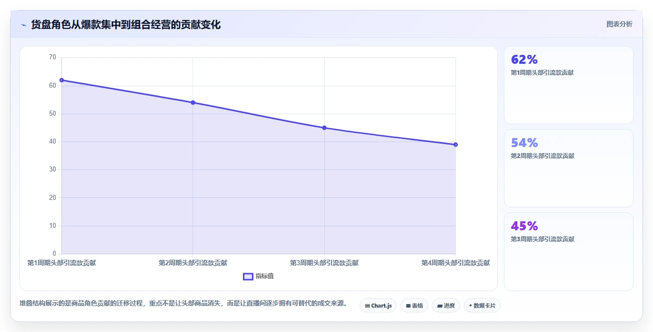 直播数据复盘：主播年度规划：投流测试怎样持续改善重构货盘组合