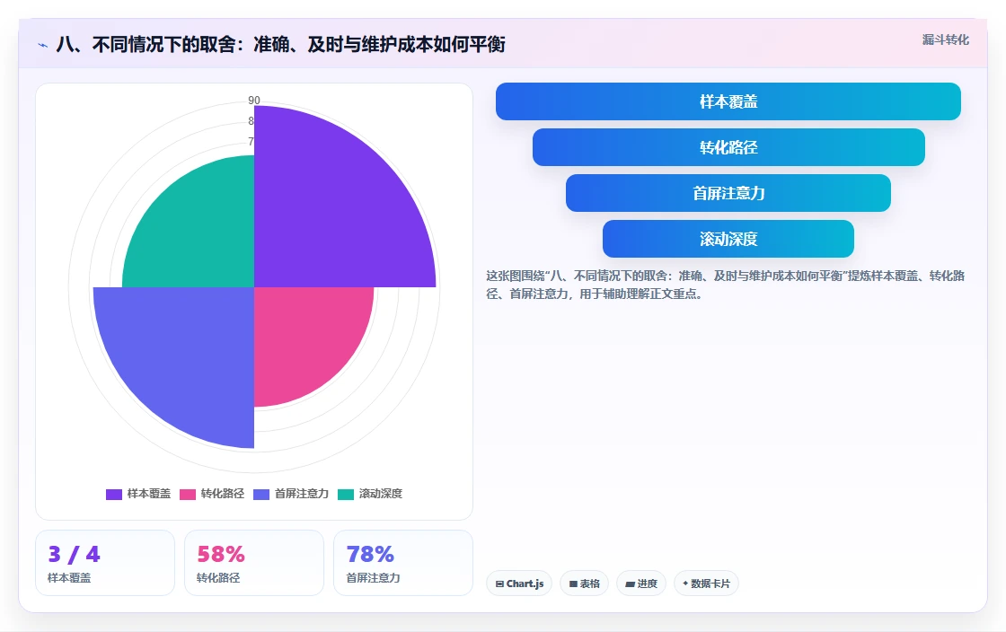 八、不同情况下的取舍：准确、及时与维护成本如何平衡