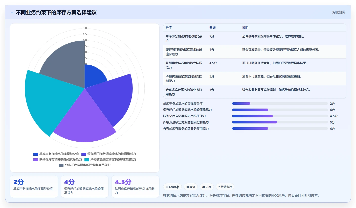 数据库存：后端工程师操作手册：高并发秒杀中的库存流水怎么落地