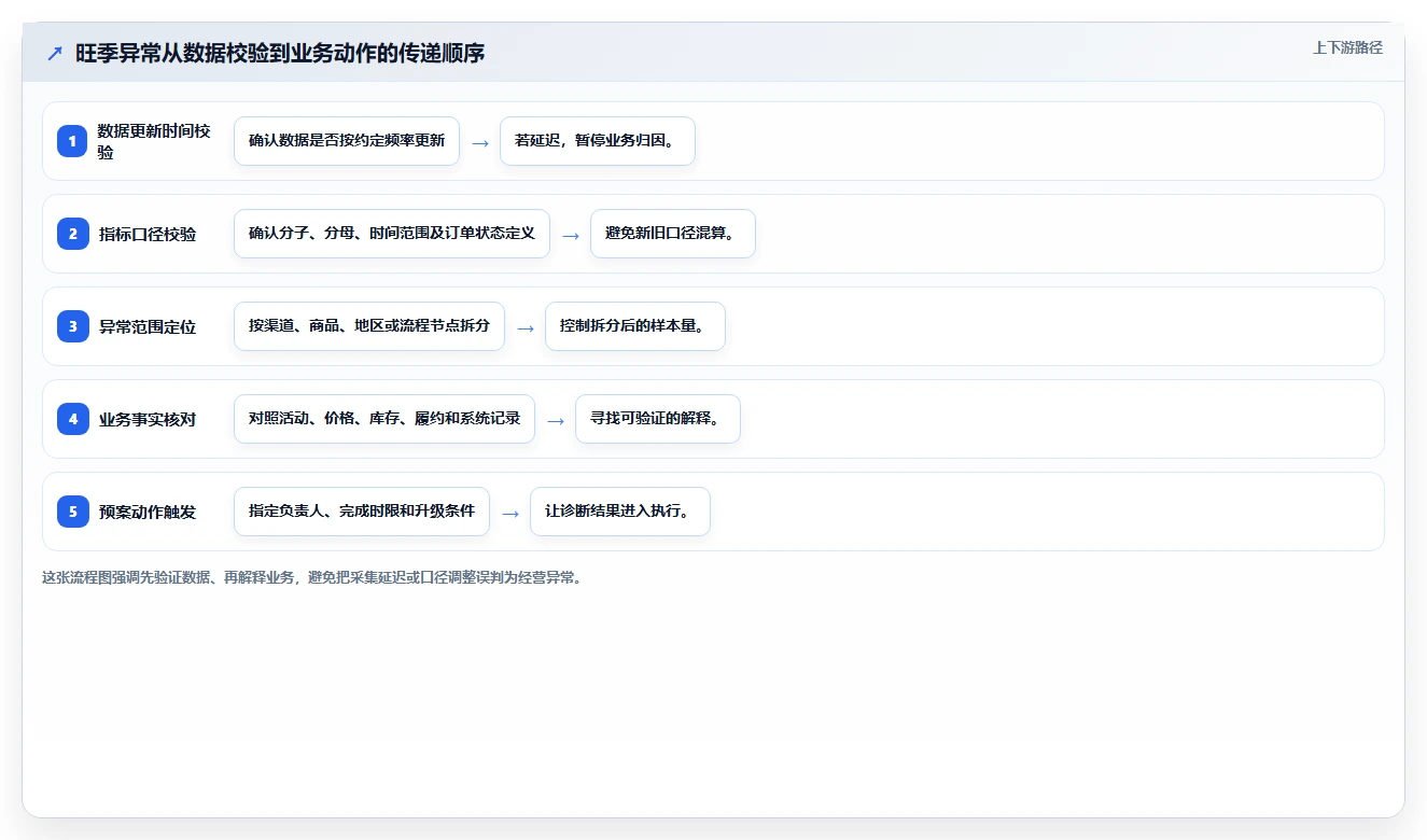 运营数据使用技巧：异常诊断对应的旺季准备方法