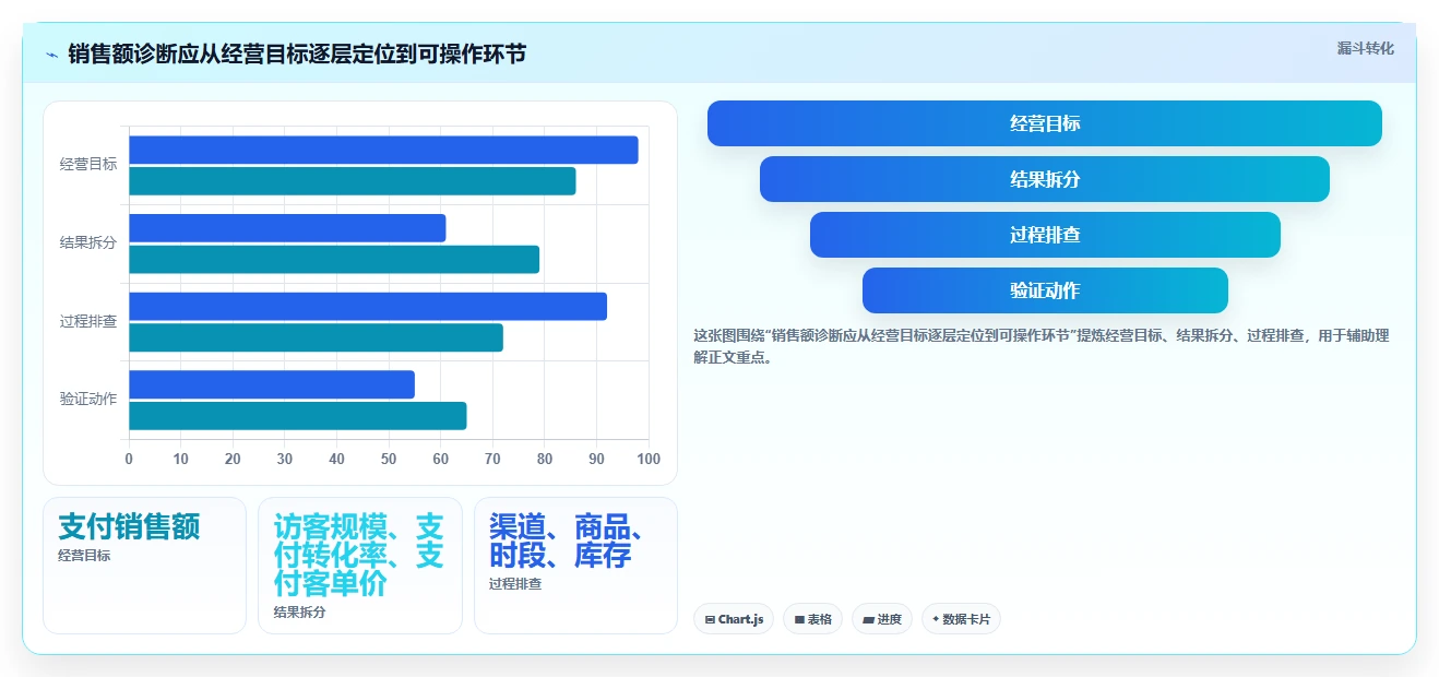 电商数据运营怎么用？指标拆解场景下的新手避坑拆解