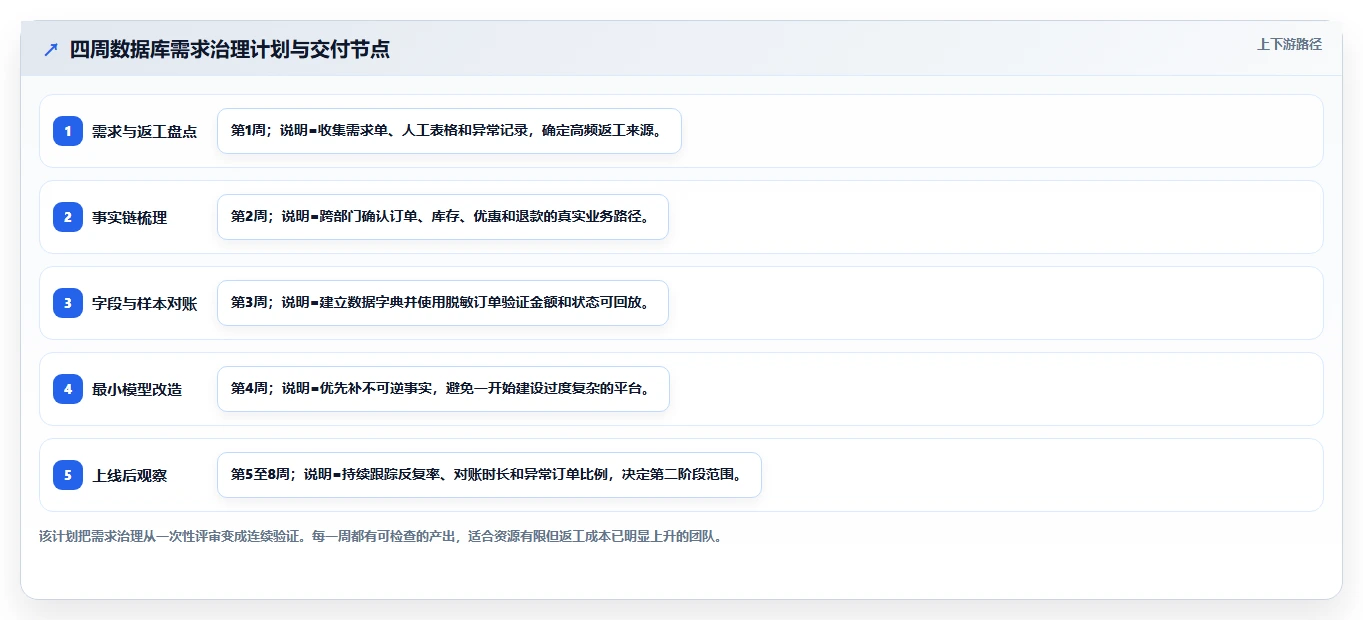电商系统开发：运营负责人精细化指南：从数据库设计发现需求反复根因