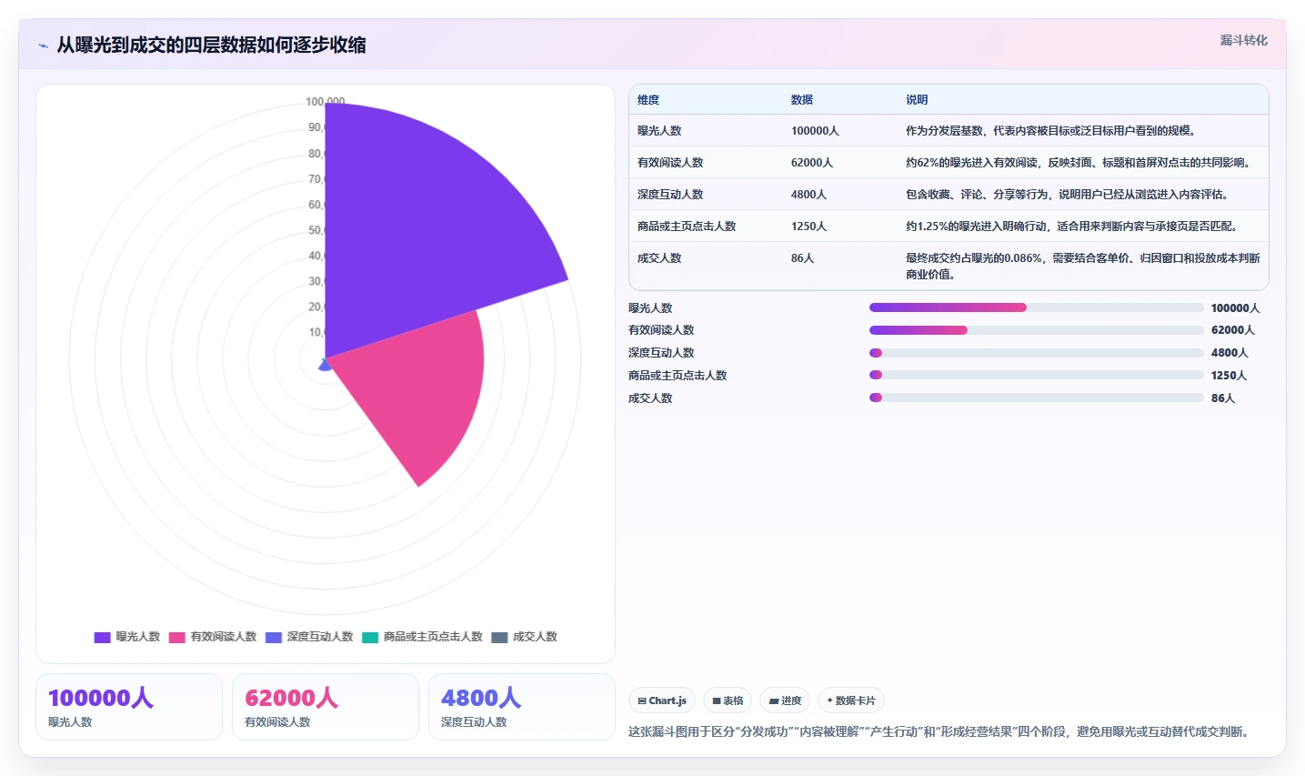 小红书数据分析：博主进阶教程：围绕投放复盘建立跟踪竞品变化闭环