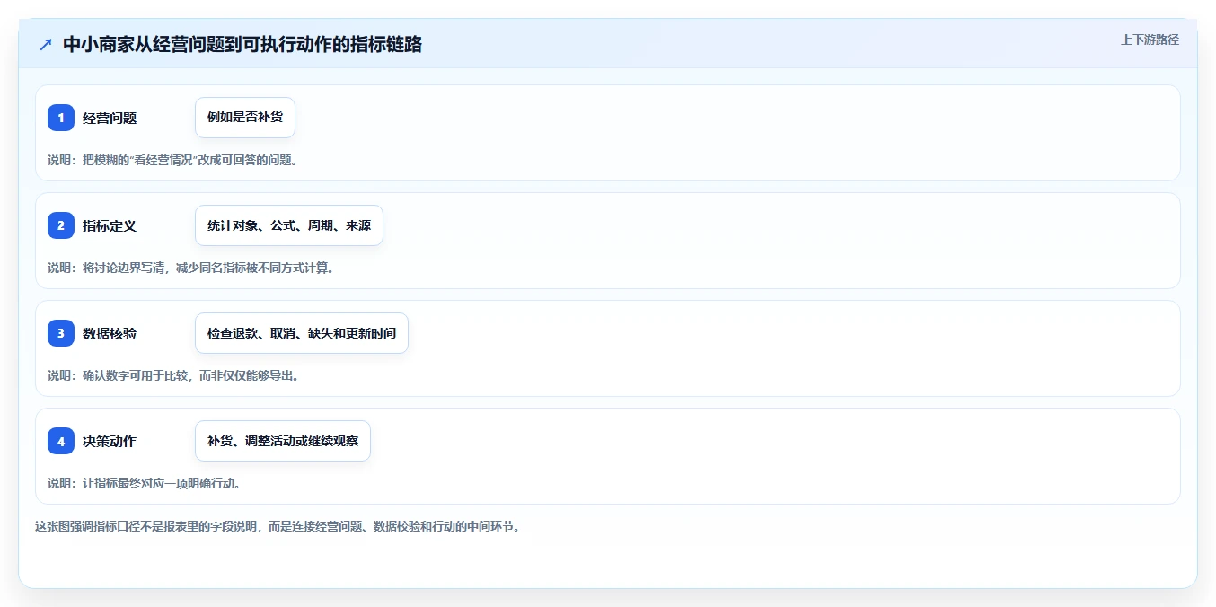 运营数据中小商家：指标口径从哪里开始