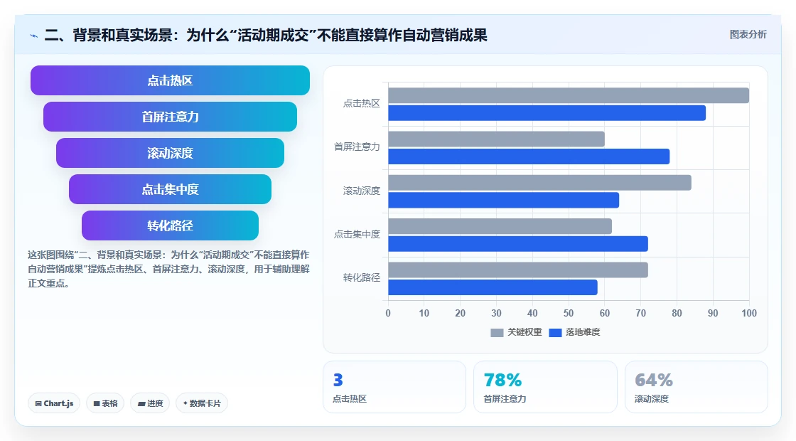 二、背景和真实场景：为什么“活动期成交”不能直接算作自动营销成果