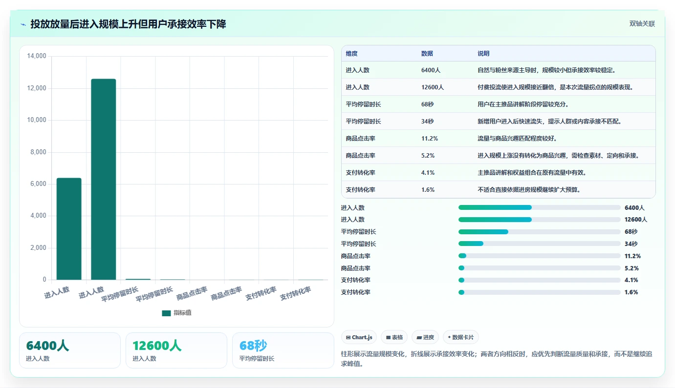 直播数据复盘：品牌商家一页讲清：流量来源与找到流量拐点的关系