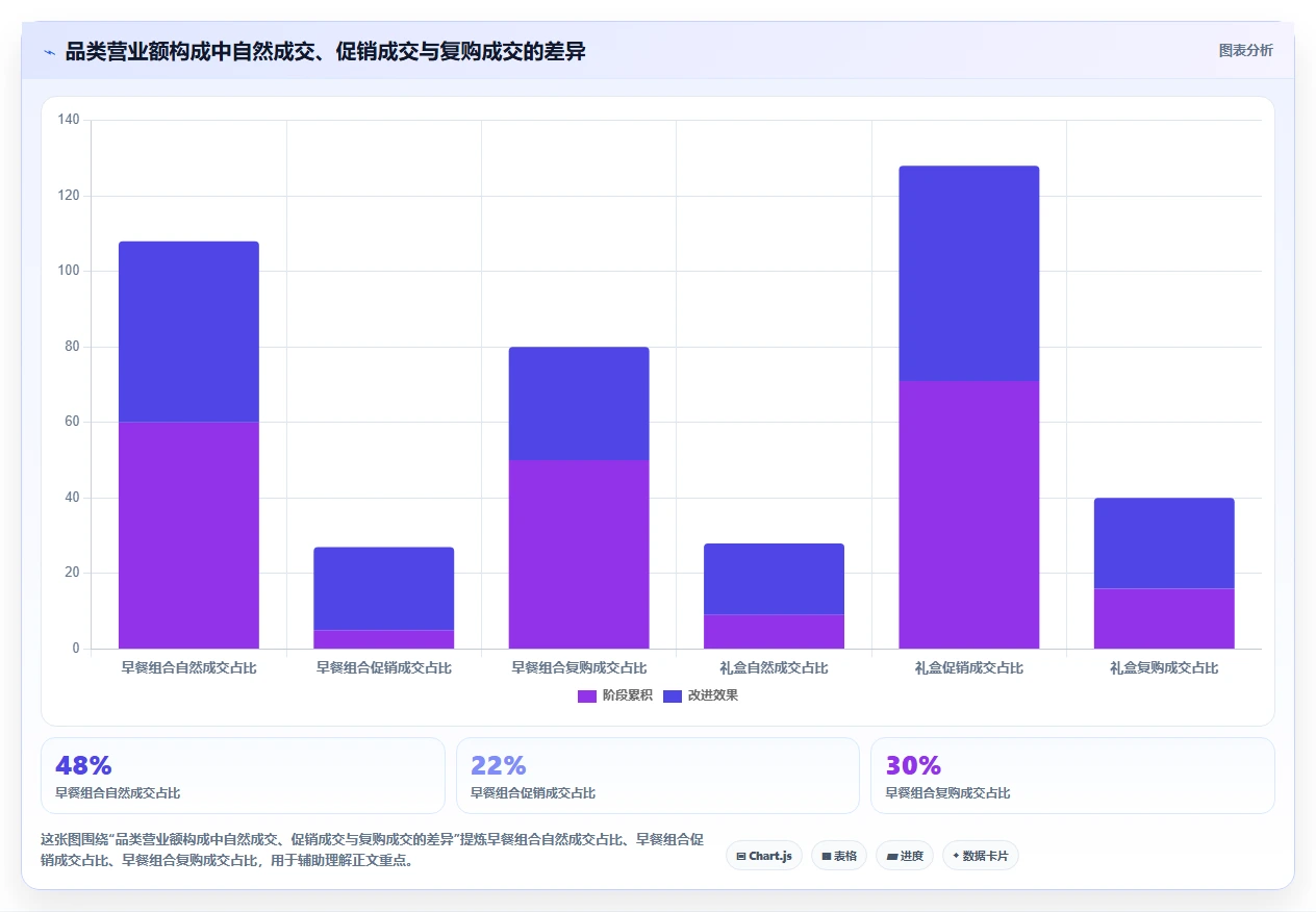 营业额分析：创业团队实操指南：围绕品类贡献解决“表格难维护