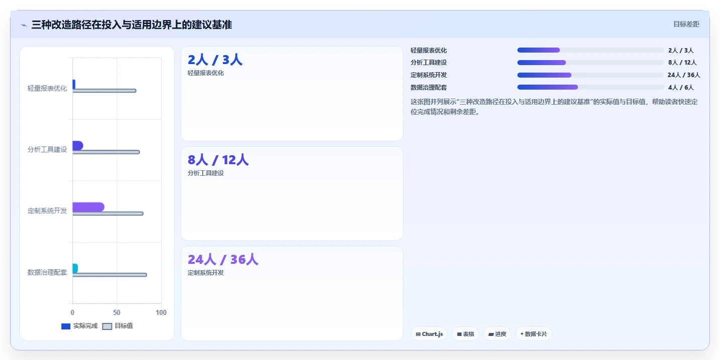 运营工具改造重点:从数据看板推进常见误区