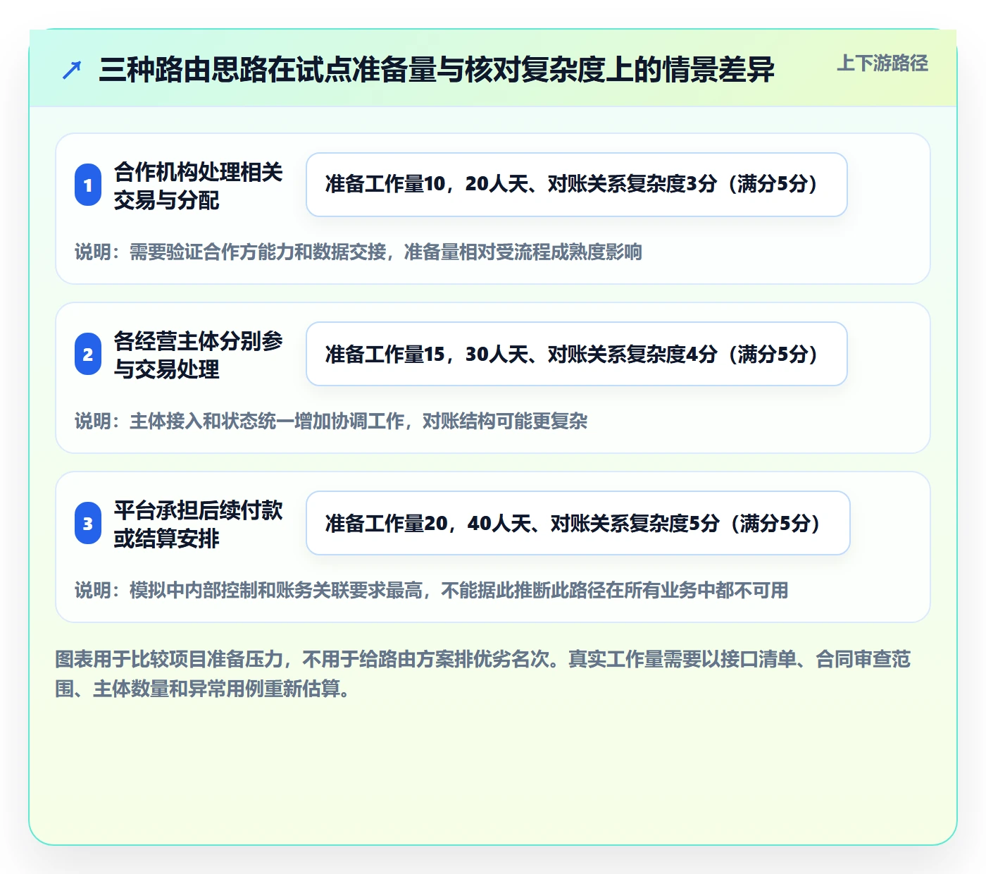 分账系统决策指南:用风险排查判断资金路由方案