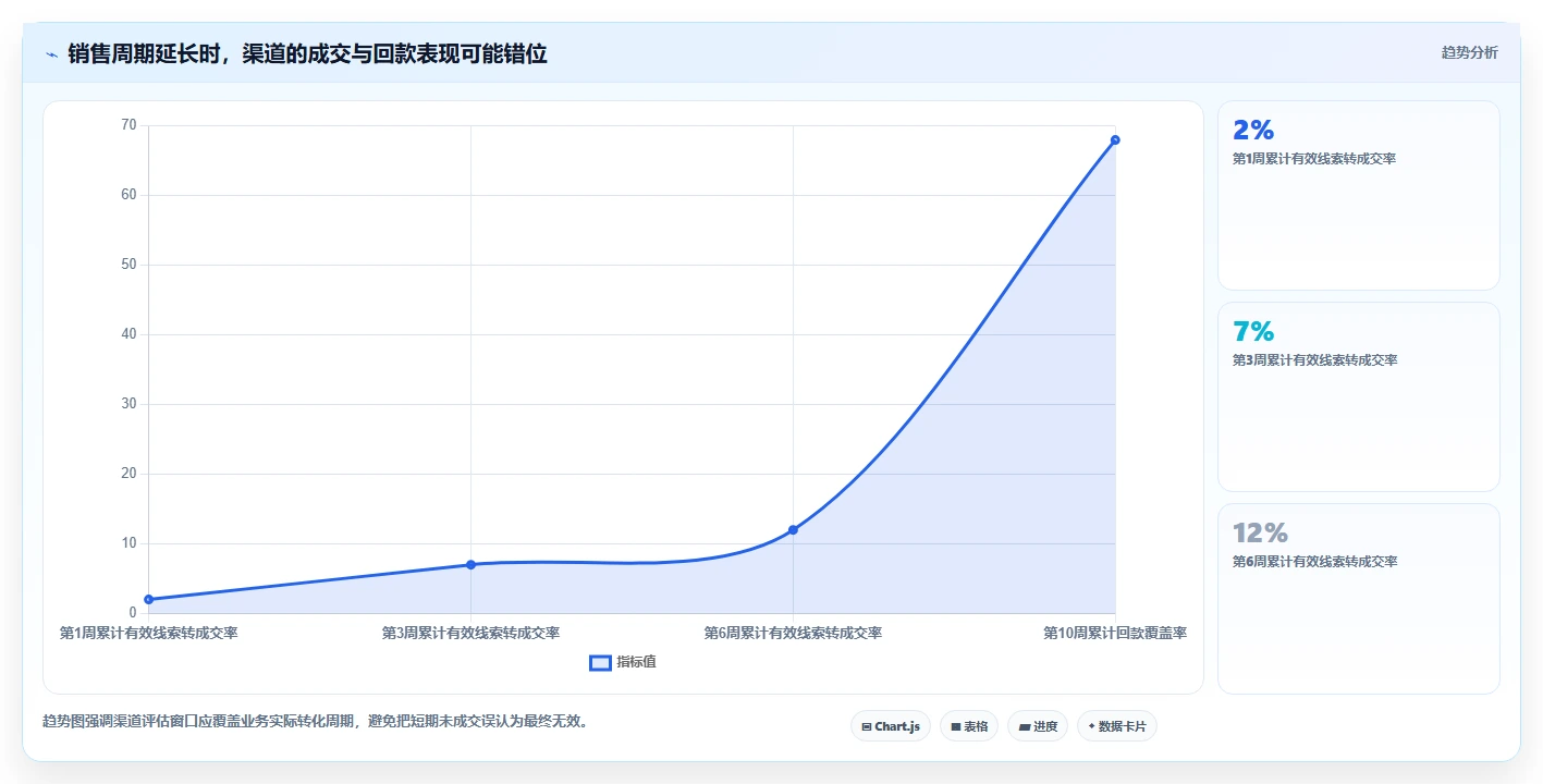 运营数据怎么优化？先从渠道对比的成本控制入手