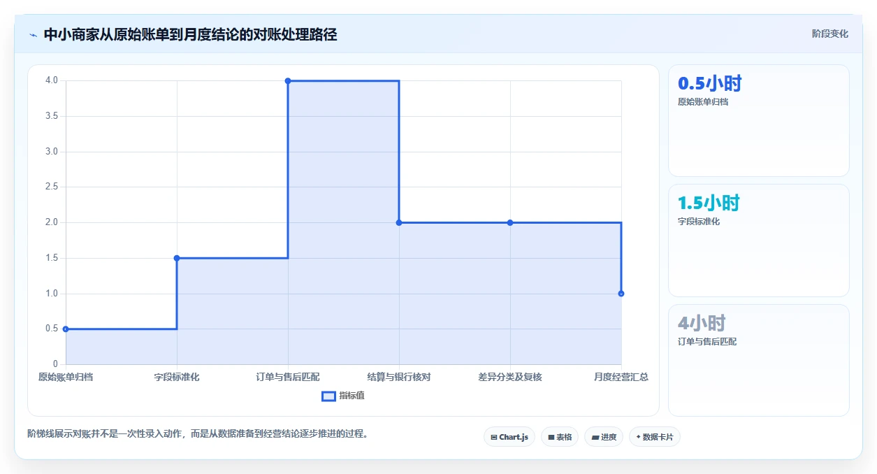 电商管理从0到1：财务对账的中小商家与操作要点