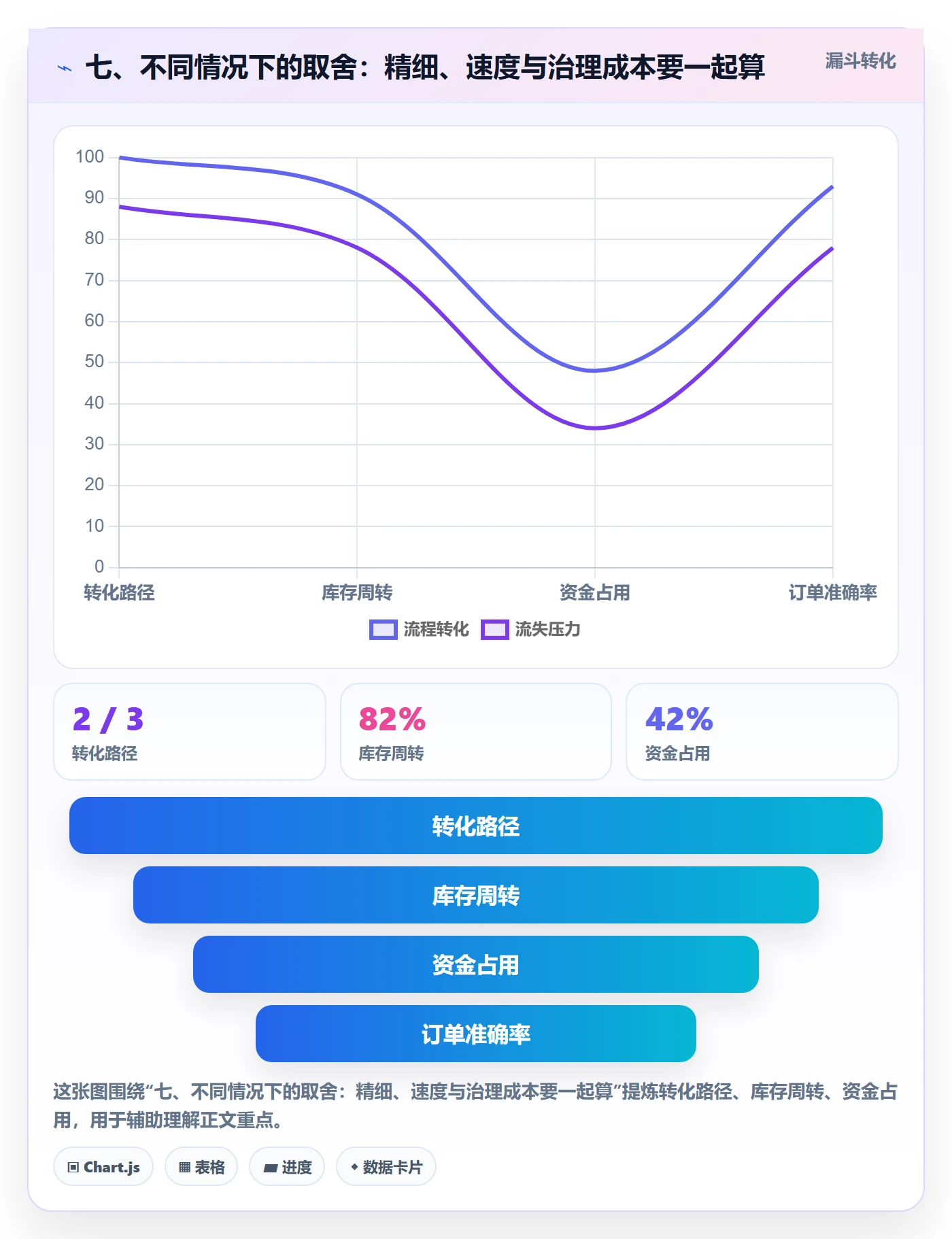 七、不同情况下的取舍：精细、速度与治理成本要一起算