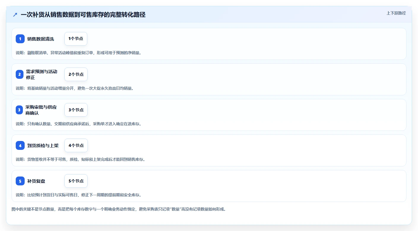 电商库存怎么选？补货计划相关的标准化管理判断标准